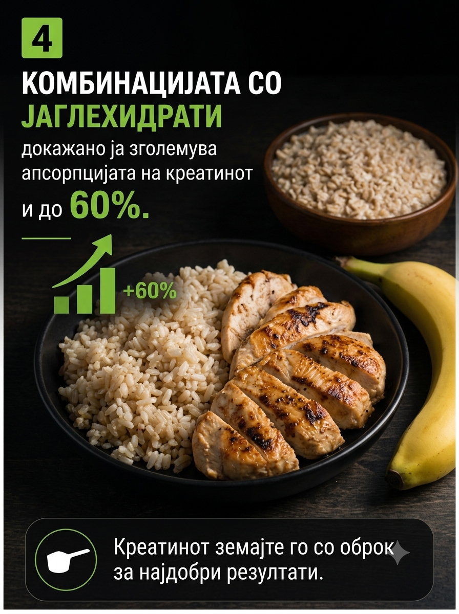Комбинација на креатин со јаглехидрати – +60% апсорпција